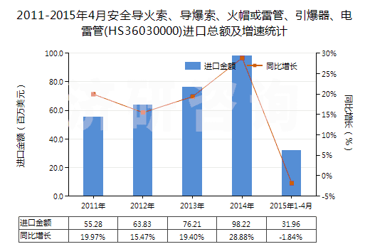2011-2015年4月安全導(dǎo)火索、導(dǎo)爆索、火帽或雷管、引爆器、電雷管(HS36030000)進(jìn)口總額及增速統(tǒng)計(jì)
